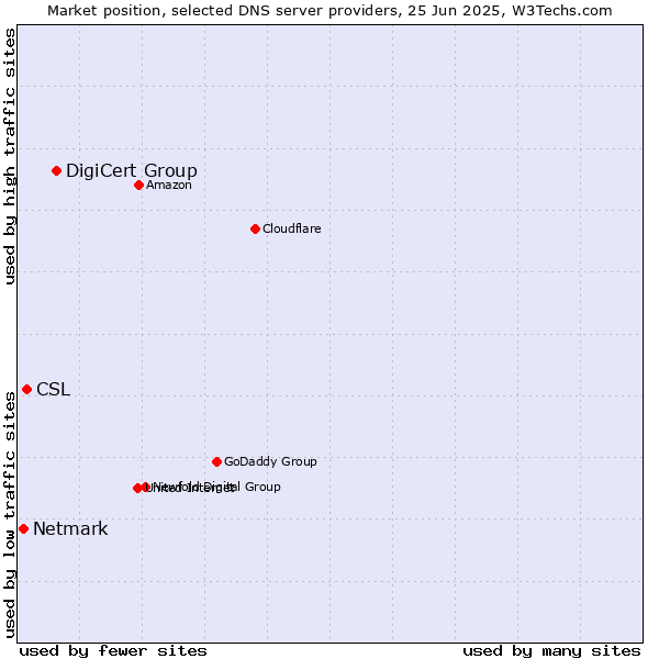 Market position of DigiCert Group vs. CSL vs. Netmark