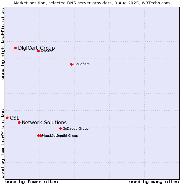 Market position of Network Solutions vs. DigiCert Group vs. CSL