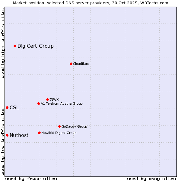 Market position of DigiCert Group vs. CSL vs. Nuthost