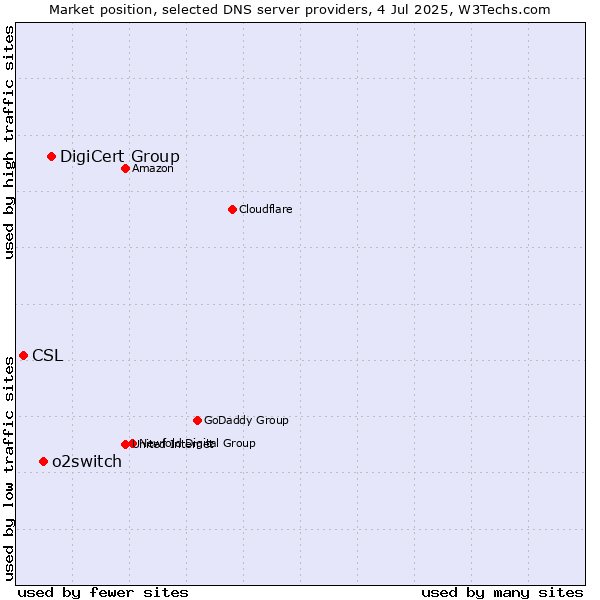 Market position of DigiCert Group vs. o2switch vs. CSL