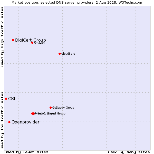 Market position of DigiCert Group vs. Openprovider vs. CSL