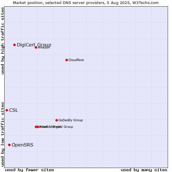 Market position of DigiCert Group vs. OpenSRS vs. CSL