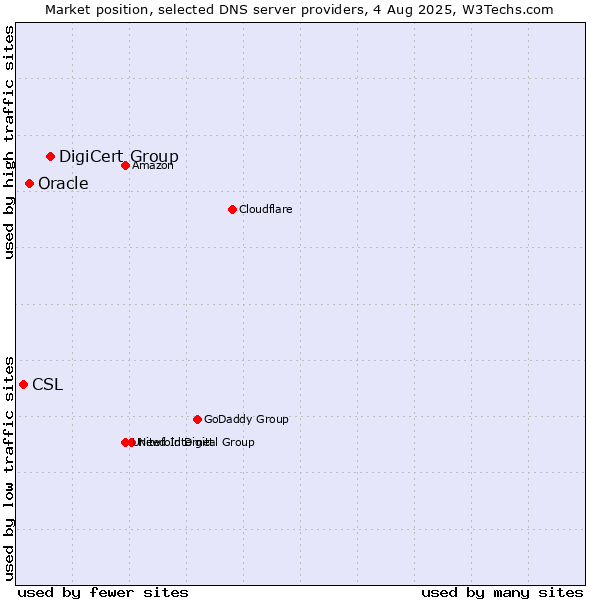 Market position of DigiCert Group vs. Oracle vs. CSL