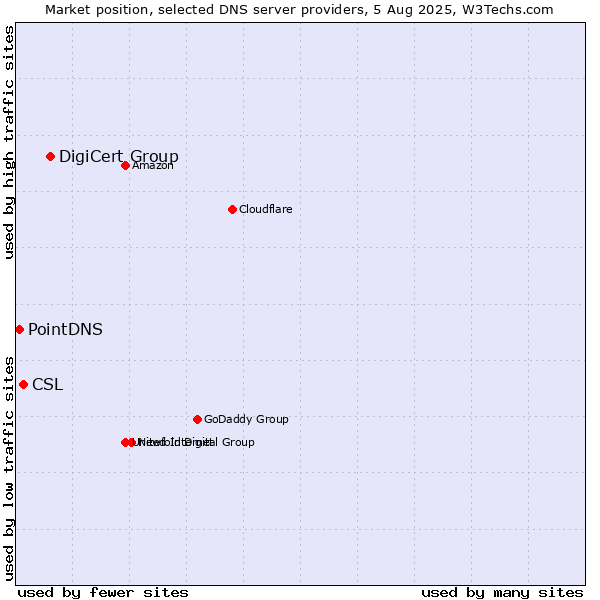 Market position of DigiCert Group vs. CSL vs. PointDNS