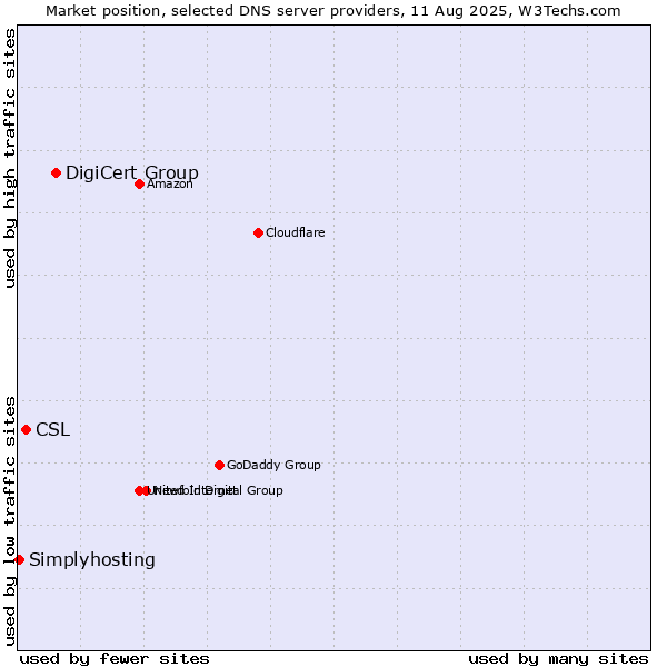 Market position of DigiCert Group vs. CSL vs. Simplyhosting