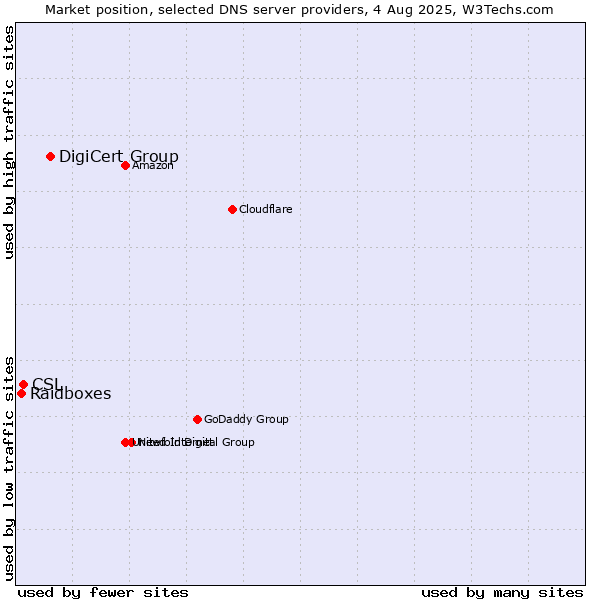 Market position of DigiCert Group vs. CSL vs. Raidboxes