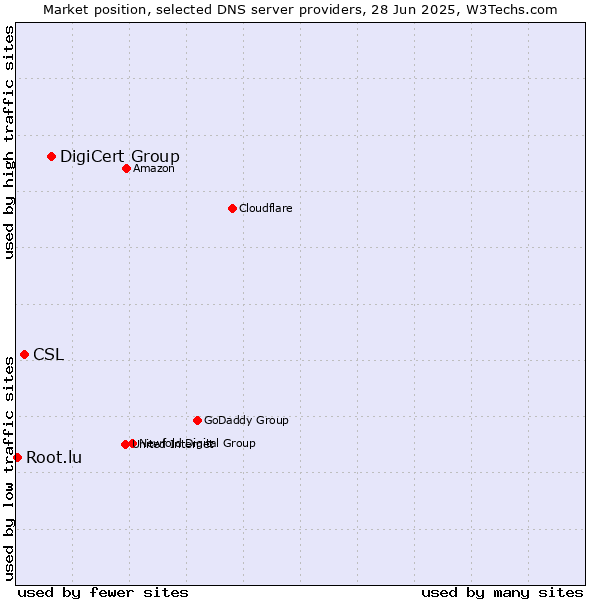Market position of DigiCert Group vs. CSL vs. Root.lu