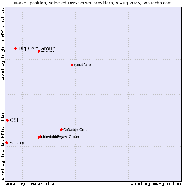 Market position of DigiCert Group vs. CSL vs. Setcor