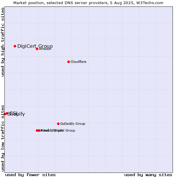 Market position of DigiCert Group vs. CSL vs. Shopify