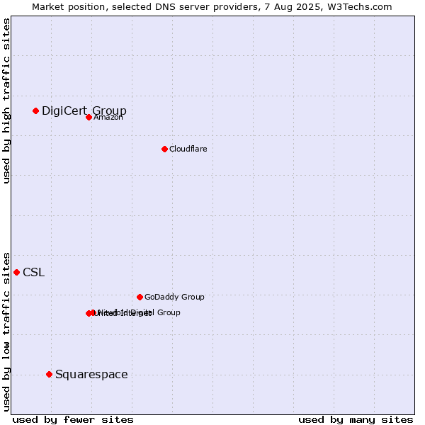 Market position of Squarespace vs. DigiCert Group vs. CSL