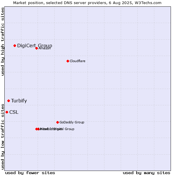 Market position of DigiCert Group vs. Turbify vs. CSL