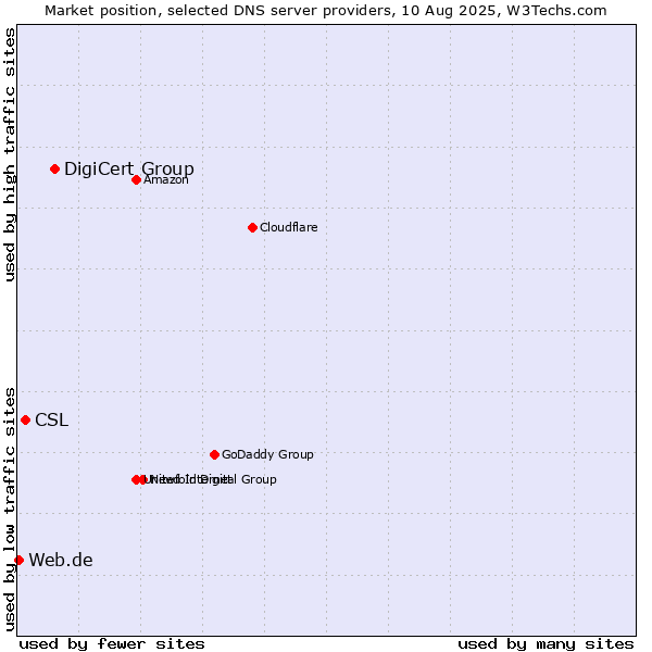 Market position of DigiCert Group vs. CSL vs. Web.de