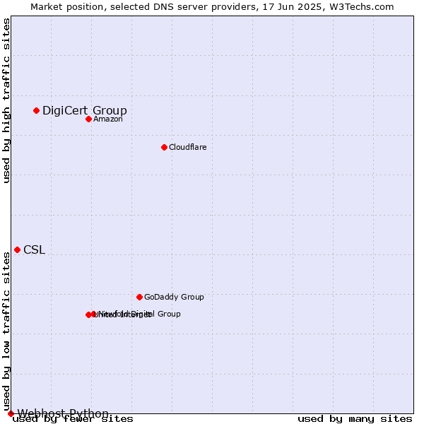 Market position of DigiCert Group vs. CSL vs. Webhost Python