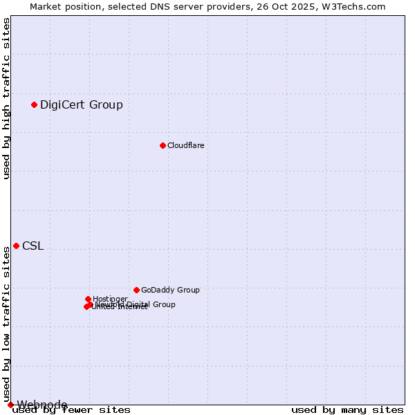 Market position of DigiCert Group vs. CSL vs. Webnode