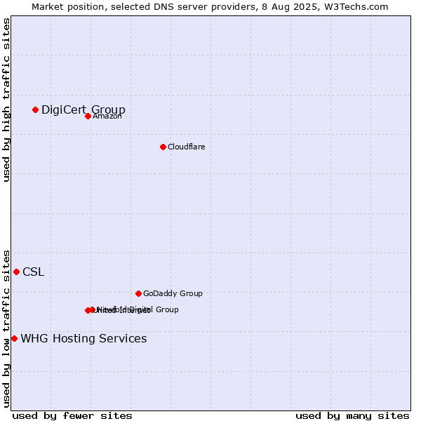 Market position of DigiCert Group vs. CSL vs. WHG Hosting Services