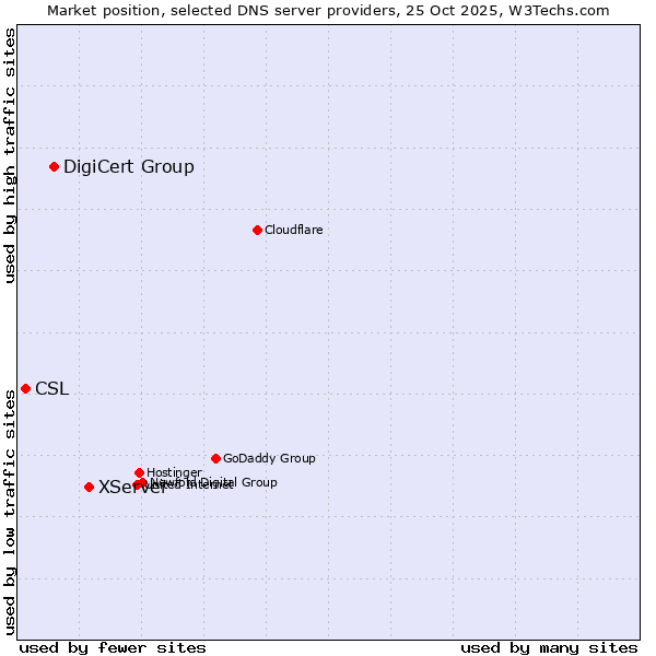Market position of XServer vs. DigiCert Group vs. CSL