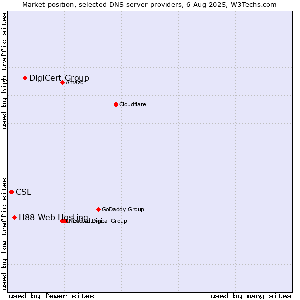 Market position of DigiCert Group vs. H88 Web Hosting vs. CSL