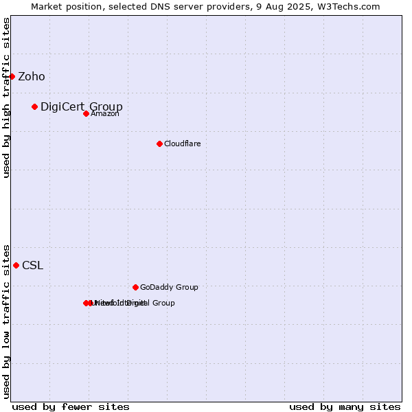 Market position of DigiCert Group vs. CSL vs. Zoho