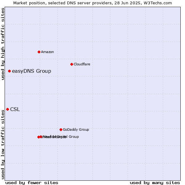 Market position of easyDNS Group vs. CSL