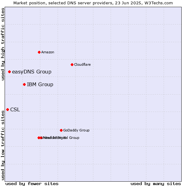 Market position of IBM Group vs. easyDNS Group vs. CSL