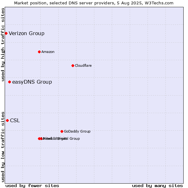 Market position of easyDNS Group vs. CSL vs. Verizon Group