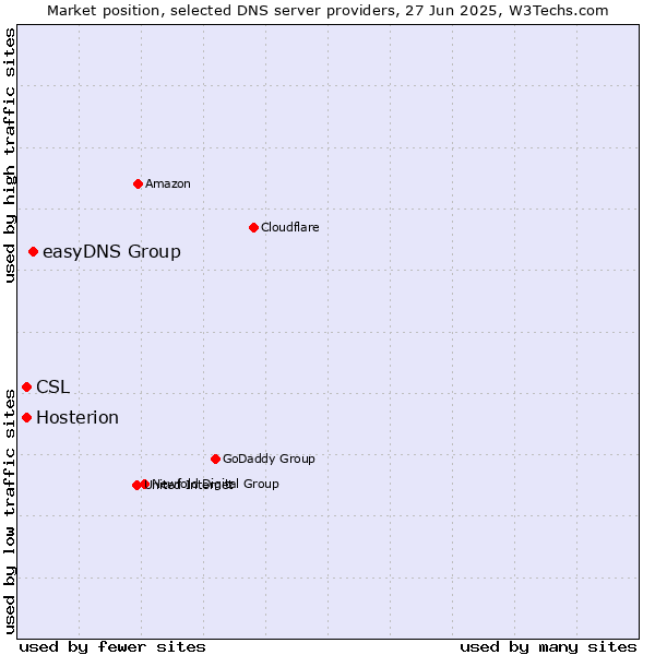 Market position of easyDNS Group vs. Hosterion vs. CSL