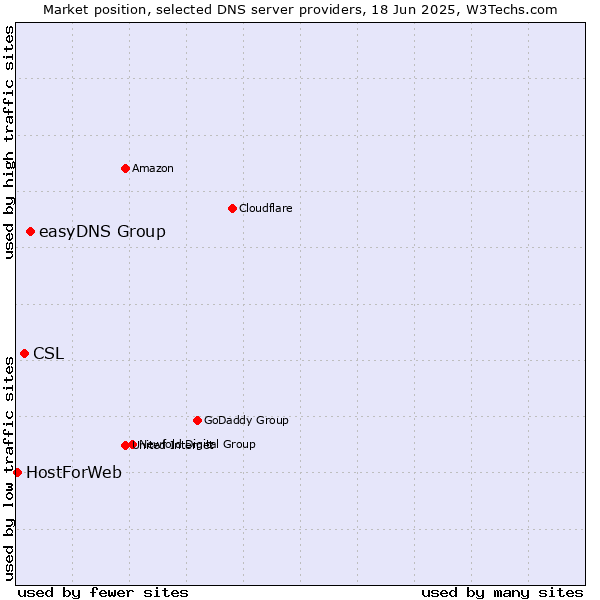 Market position of easyDNS Group vs. CSL vs. HostForWeb