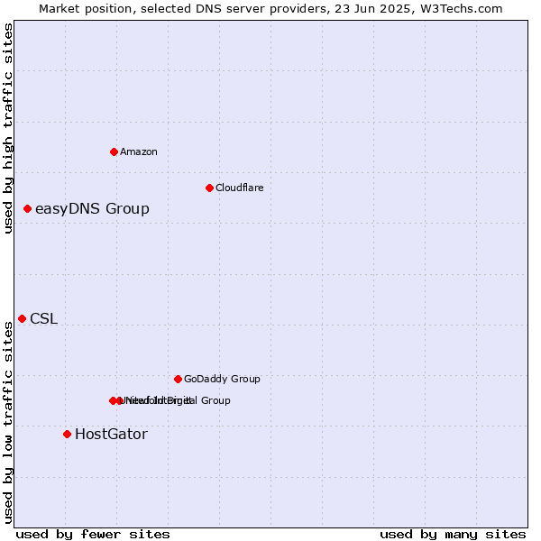 Market position of HostGator vs. easyDNS Group vs. CSL