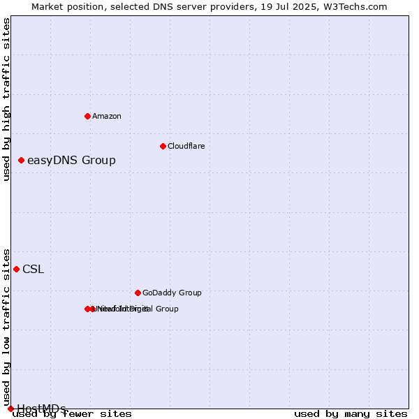 Market position of easyDNS Group vs. CSL vs. HostMDs