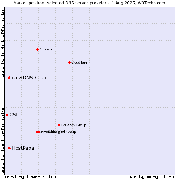 Market position of HostPapa vs. easyDNS Group vs. CSL