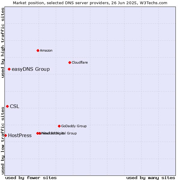 Market position of easyDNS Group vs. CSL vs. HostPress