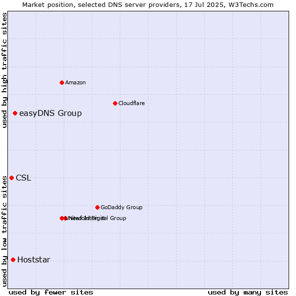 Market position of easyDNS Group vs. Hoststar vs. CSL