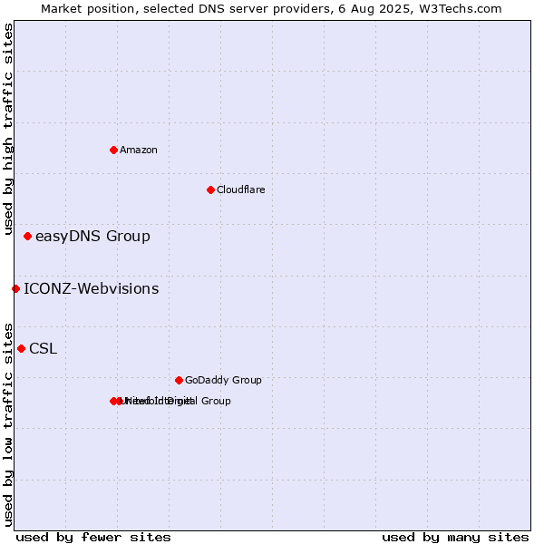 Market position of easyDNS Group vs. CSL vs. ICONZ-Webvisions