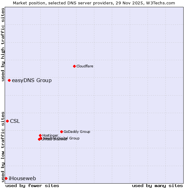 Market position of easyDNS Group vs. CSL vs. iHouseweb