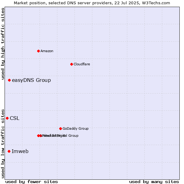 Market position of easyDNS Group vs. Imweb vs. CSL
