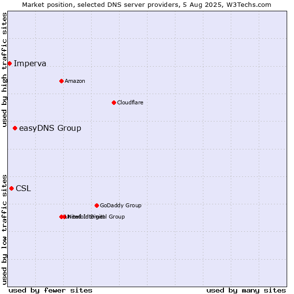 Market position of easyDNS Group vs. CSL vs. Imperva