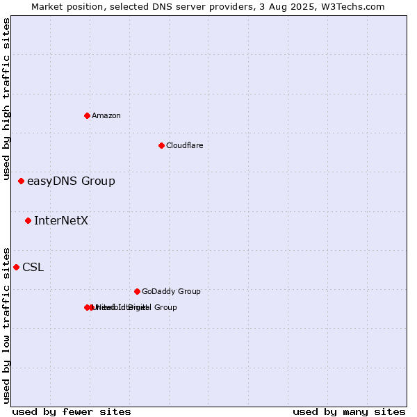Market position of InterNetX vs. easyDNS Group vs. CSL