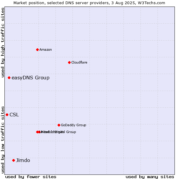 Market position of Jimdo vs. easyDNS Group vs. CSL