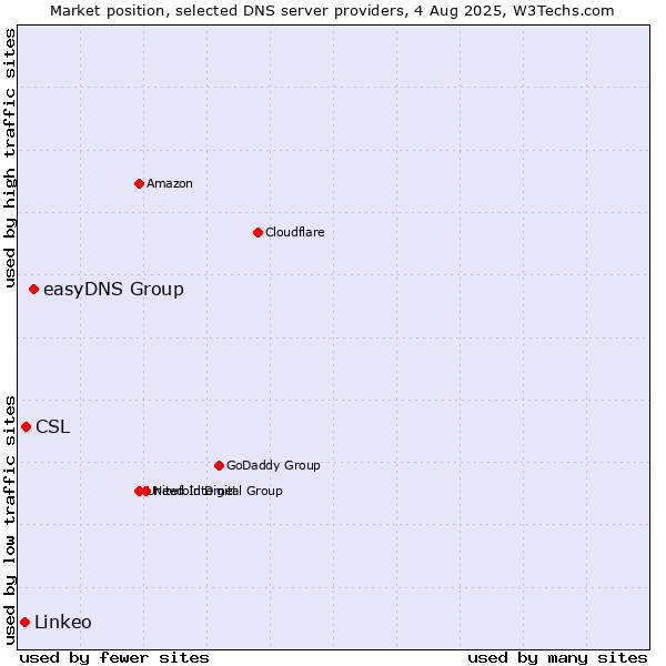 Market position of easyDNS Group vs. CSL vs. Linkeo