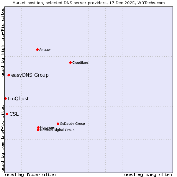 Market position of easyDNS Group vs. CSL vs. LinQhost