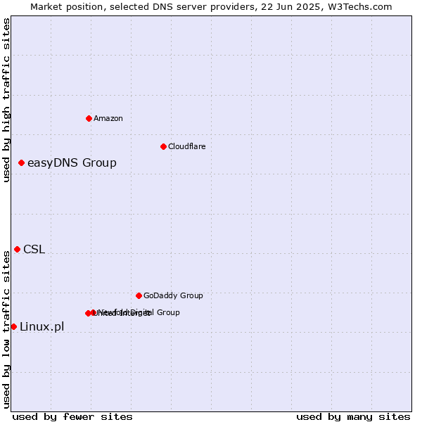 Market position of easyDNS Group vs. CSL vs. Linux.pl