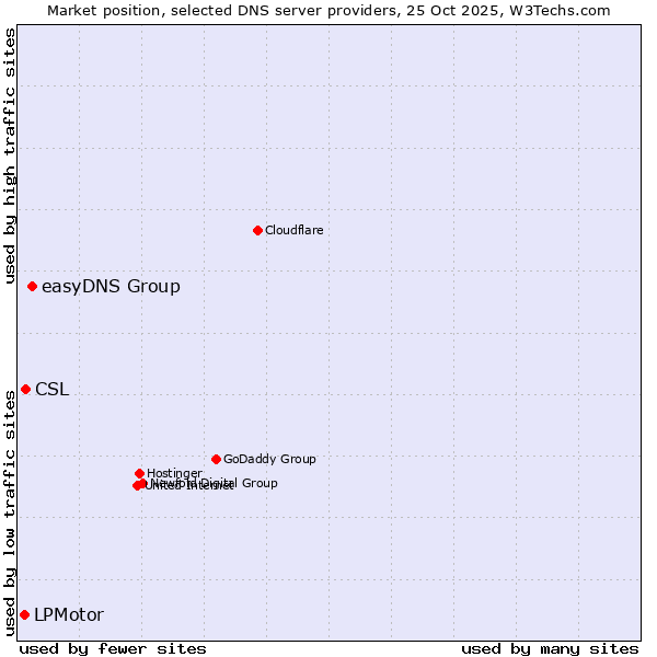 Market position of easyDNS Group vs. CSL vs. LPMotor