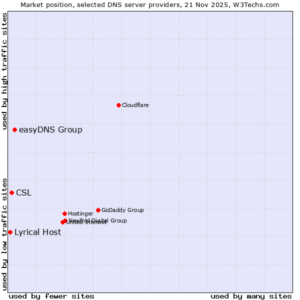 Market position of easyDNS Group vs. CSL vs. Lyrical Host
