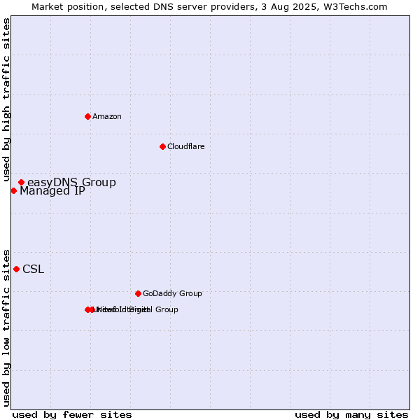 Market position of easyDNS Group vs. CSL vs. Managed IP