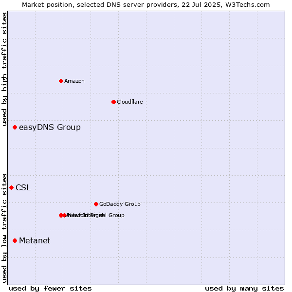 Market position of Metanet vs. easyDNS Group vs. CSL