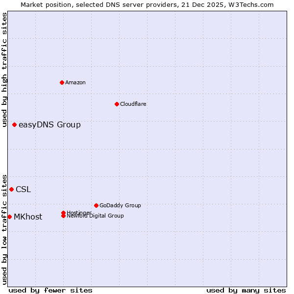 Market position of easyDNS Group vs. CSL vs. MKhost