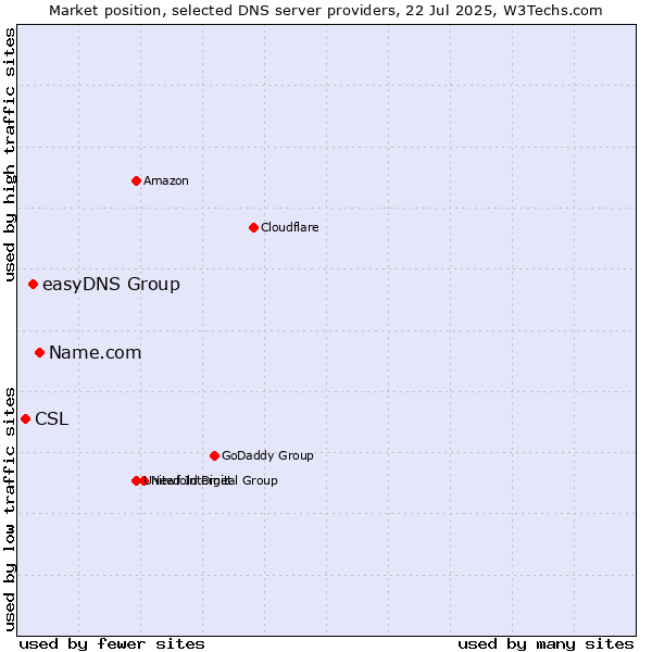 Market position of Name.com vs. easyDNS Group vs. CSL