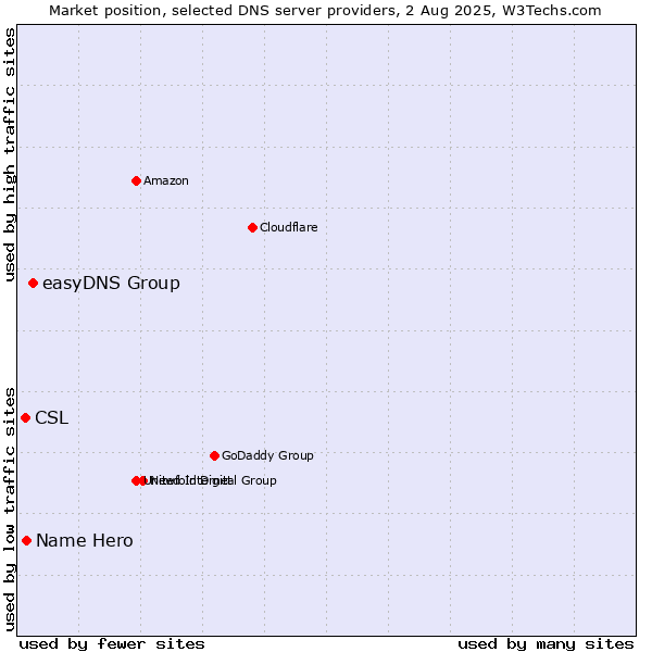 Market position of easyDNS Group vs. Name Hero vs. CSL