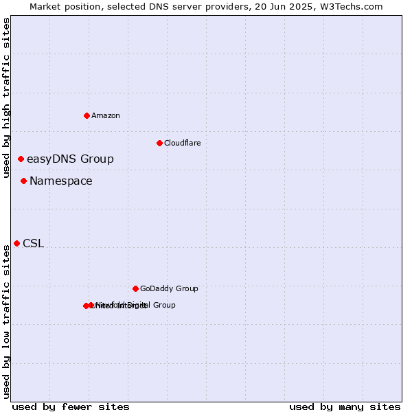 Market position of Namespace vs. easyDNS Group vs. CSL