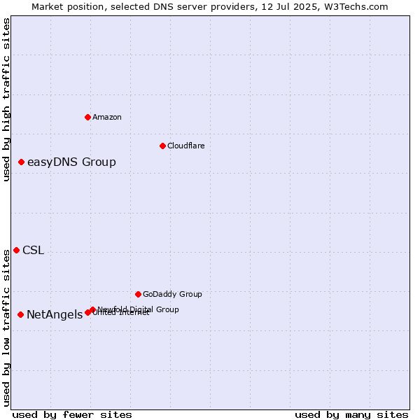 Market position of easyDNS Group vs. NetAngels vs. CSL